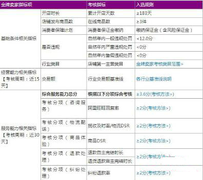 淘寶金牌賣家全新指標(biāo)考核體系是什么